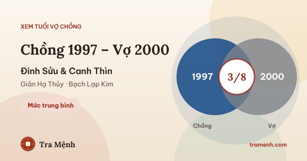 Chồng 1997 vợ 2000 có hợp không? Xem tuổi Đinh Sửu và Canh Thìn